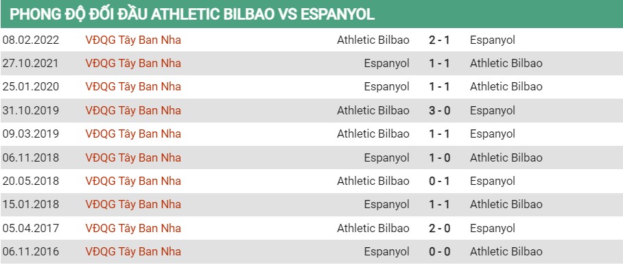 Lịch sử đối đầu của Bilbao vs Espanyol