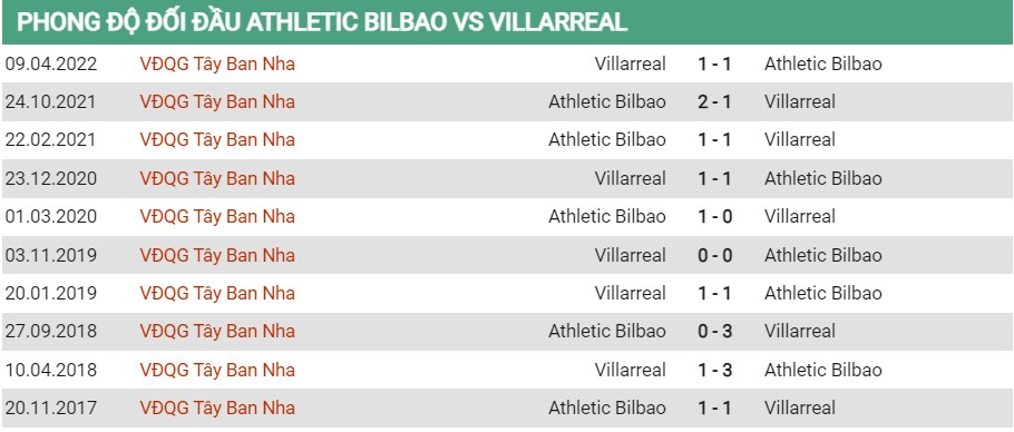 Lịch sử đối đầu của Bilbao vs Villarreal