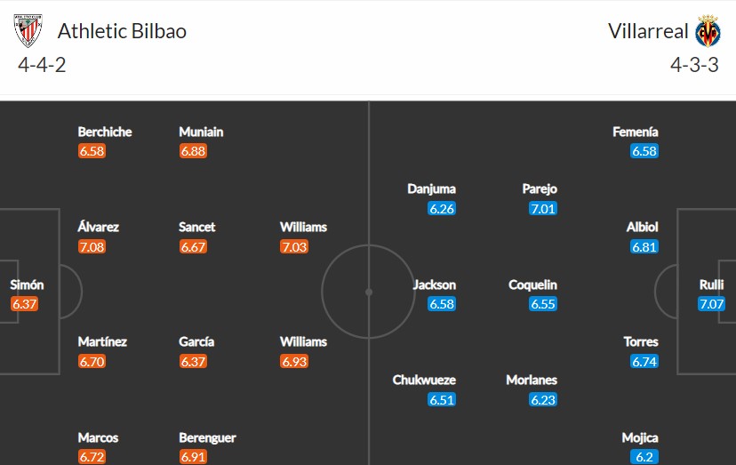 Đội hình dự kiến của Bilbao vs Villarreal