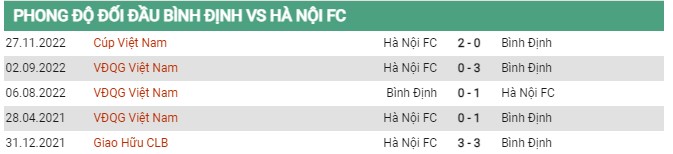 Thành tích đối đầu Bình Định vs Hà Nội FC 