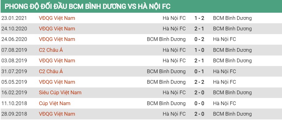 Lịch sử đối đầu của Bình Dương vs Hà Nội