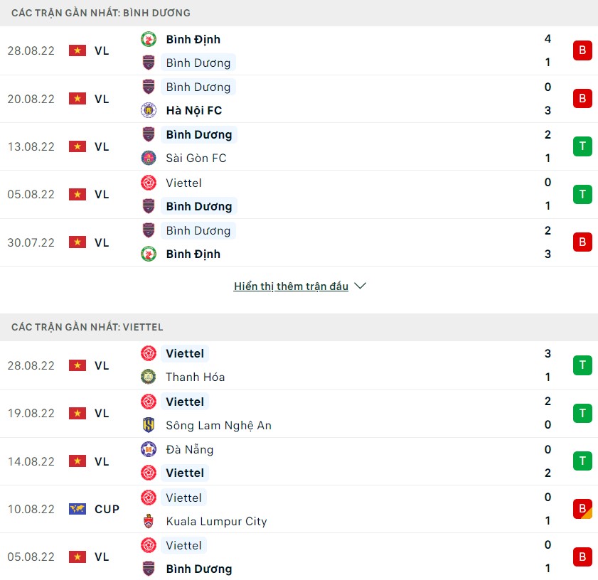 Phong độ gần đây của Bình Dương vs Viettel