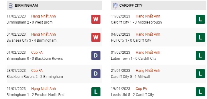 Phong độ gần đây Birmingham vs Cardiff