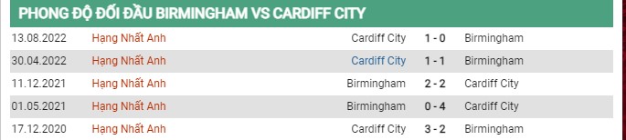 Thành tích đối đầu Birmingham vs Cardiff