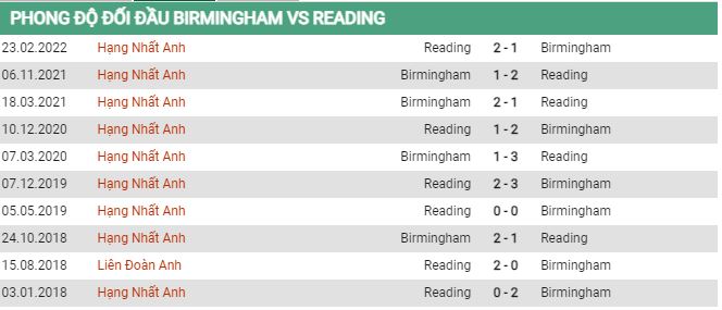 Lịch sử đối đầu Birmingham vs Reading