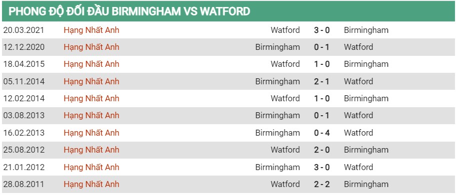 Lịch sử đối đầu của Birmingham vs Watford