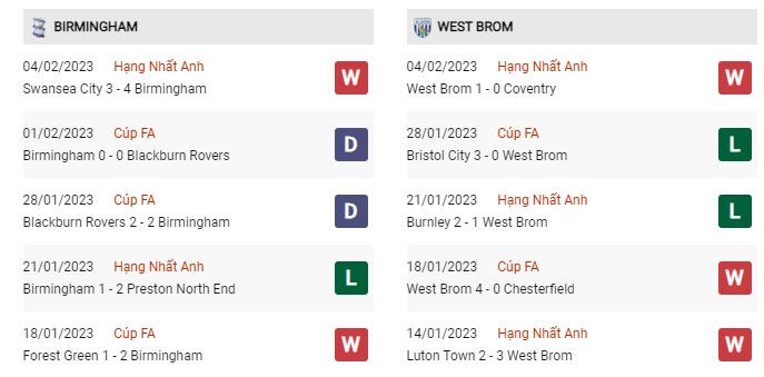 Phong độ gần đây Birmingham vs West Brom