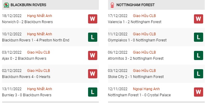 Phong độ gần đây Blackburn Rovers vs Nottingham Forest