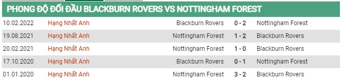 Thành tích đối đầu Blackburn Rovers vs Nottingham Forest