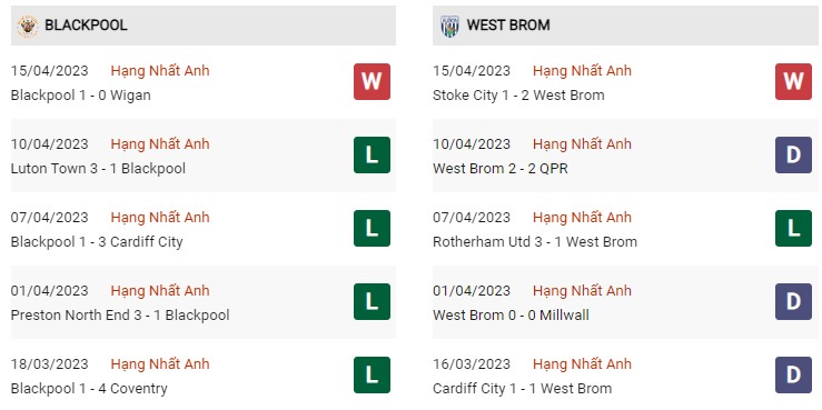 Phong độ gần đây Blackpool vs West Brom 