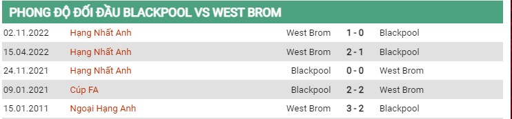 Thành tích đối đầu Blackpool vs West Brom 