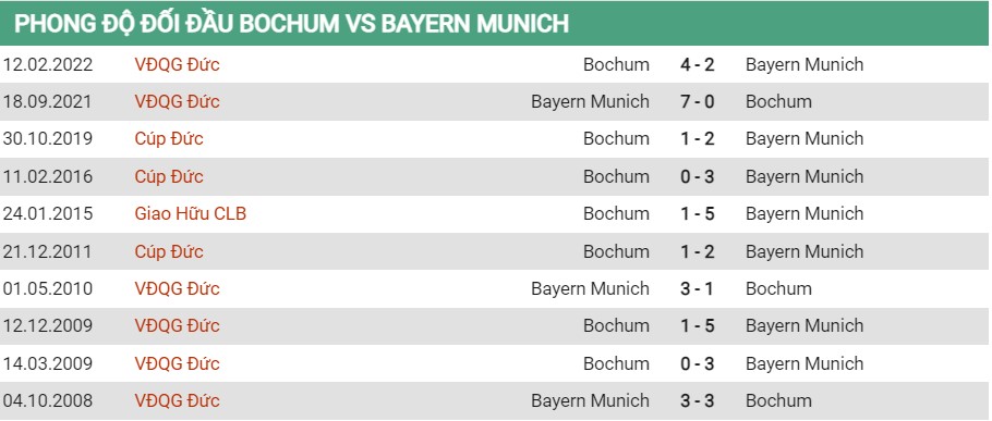 Lịch sử đối đầu của Bochum vs Bayern