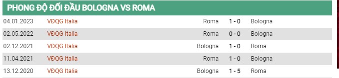 Thành tích đối đầu Bologna vs AS Roma