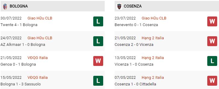 Phong độ gần đây Bologna vs Cosenza