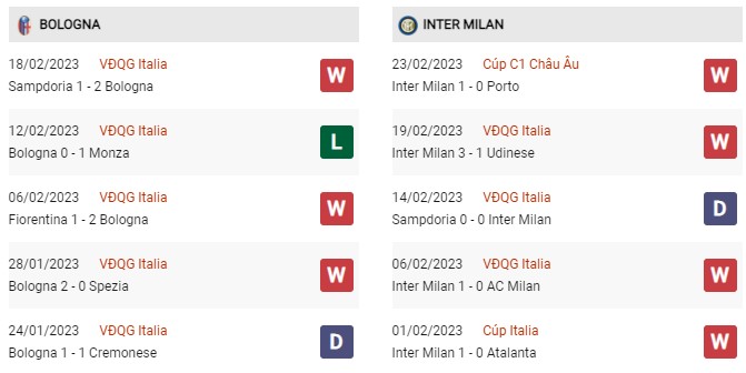 Phong độ gần đây Bologna vs Inter Milan