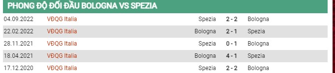 Thành tích đối đầu Bologna vs Spezia