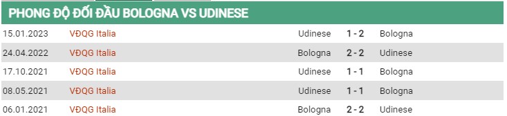 Thành tích đối đầu Bologna vs Udinese