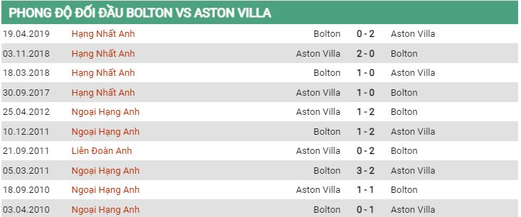 Phong độ gần đây Bolton vs Aston Villa