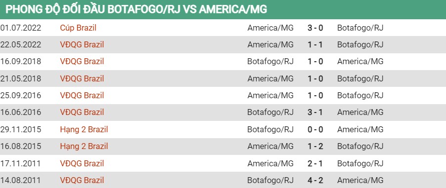 Lịch sử đối đầu của Botafogo vs America Mineiro