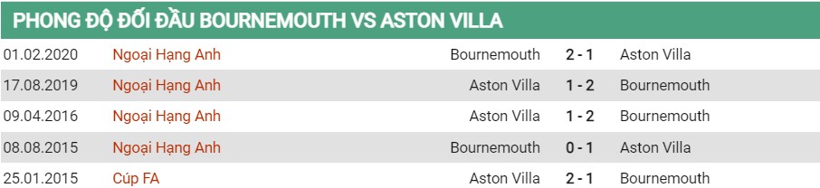 Lịch sử đối đầu của Bournemouth vs Aston Villa