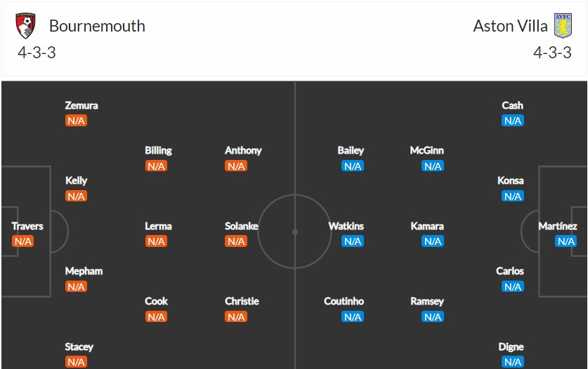 Đội hình dự kiến của Bournemouth vs Aston Villa