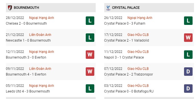 Phong độ gần đây Bournemouth vs Crystal Palace