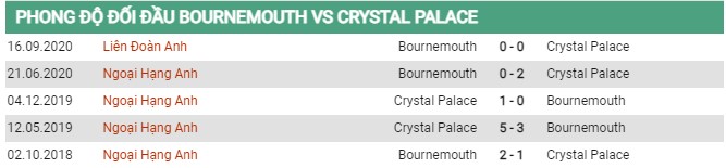 Thành tích đối đầu Bournemouth vs Crystal Palace