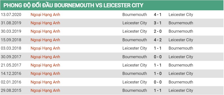 Lịch sử đối đầu của Bournemouth vs Leicester