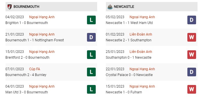 Phong độ gần đây Bournemouth vs Newcastle