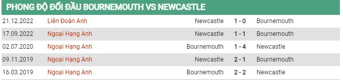 Thành tích đối đầu Bournemouth vs Newcastle