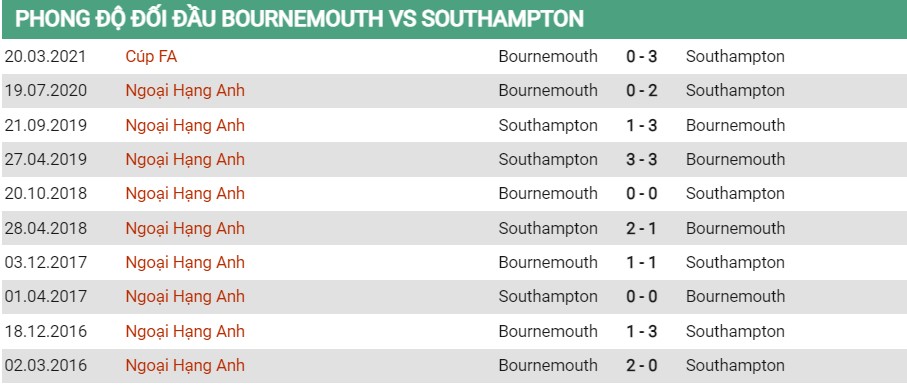 Lịch sử đối đầu của Bournemouth vs Southampton