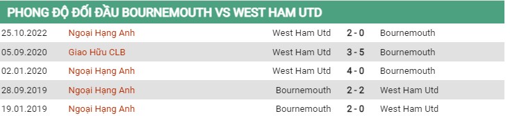 Thành tích đối đầu Bournemouth vs West Ham