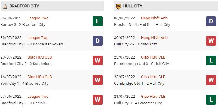 Phong độ gần đây Bradford vs Hull