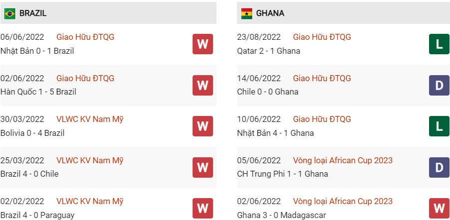 Phong độ gần đây của Brazil vs Ghana