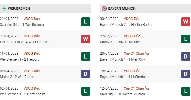 Phong độ gần đây Bremen vs Bayern