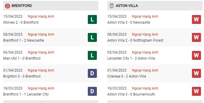 Phong độ gần đây Brentford vs Aston Villa