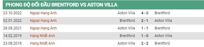 Thành tích đối đầu Brentford vs Aston Villa