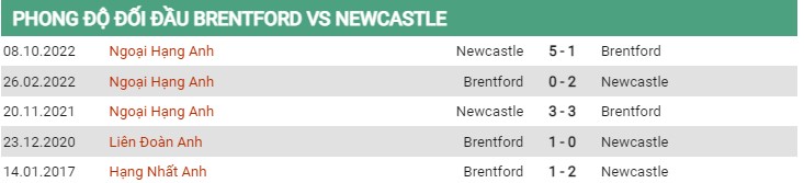 Thành tích đối đầu Brentford vs Newcastle