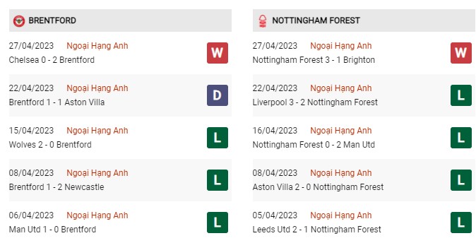 Phong độ gần đây Brentford vs Nottingham Forest