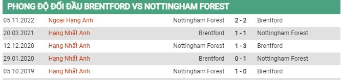 Thành tích đối đầu Brentford vs Nottingham Forest