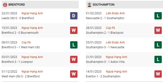 Phong độ gần đây Brentford vs Southampton