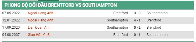 Thành tích đối đầu Brentford vs Southampton