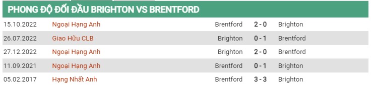 Thành tích đối đầu Brighton vs Brentford