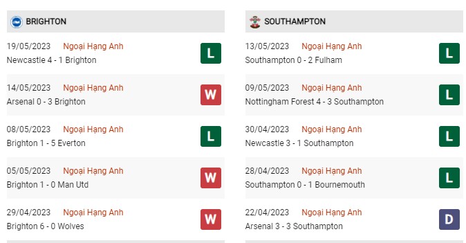 Phong độ gần đây Brighton vs Southampton