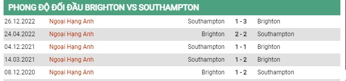 Thành tích đối đầu Brighton vs Southampton