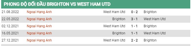 Thành tích đối đầu Brighton vs West Ham  
