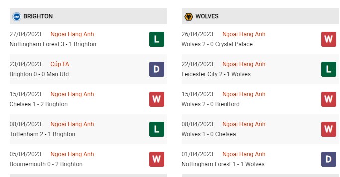 Phong độ gần đây Brighton vs Wolves