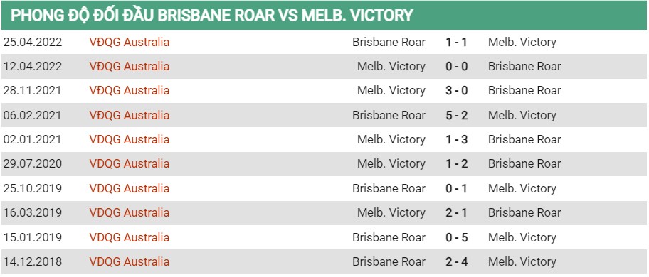 Lịch sử đối đầu của Brisbane vs Melbourne Victory