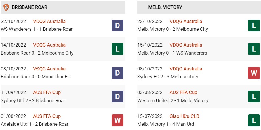 Phong độ gần đây của Brisbane vs Melbourne Victory