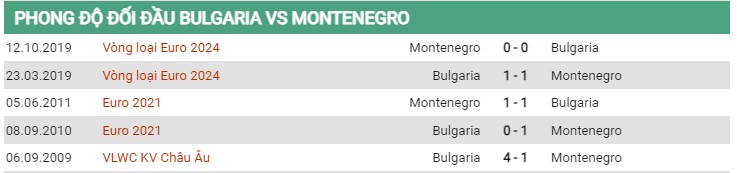 Thành tích đối đầu Bulgaria vs Montenegro